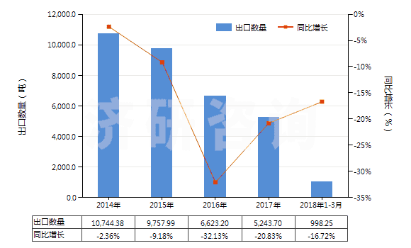 2014-2018年3月中國其他配制炸藥(HS36020090)出口量及增速統(tǒng)計